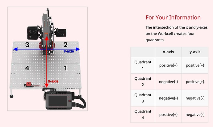 Quadrants