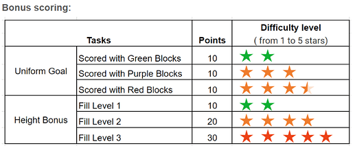 score table2