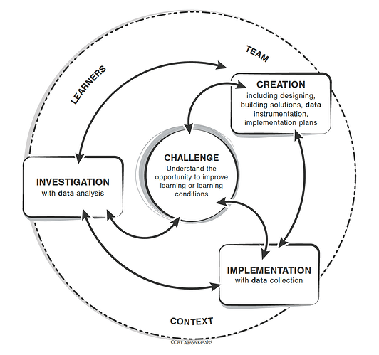 Learning Engineering Graphic