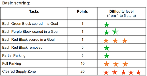 score table1